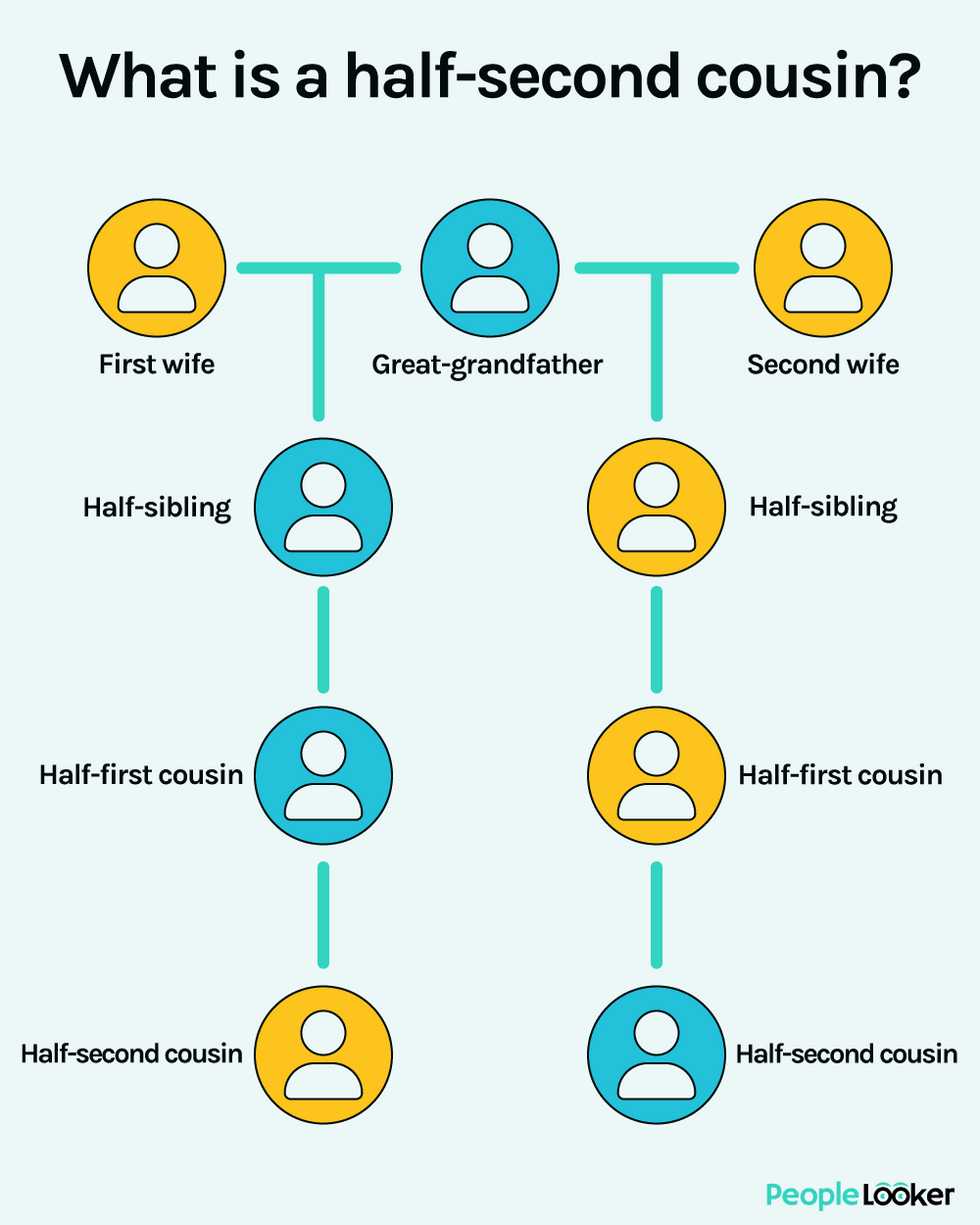 Diagram of half-second cousin relationship